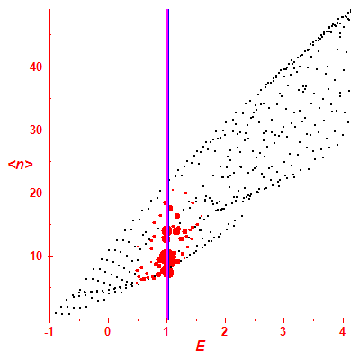 Peres lattice <N>